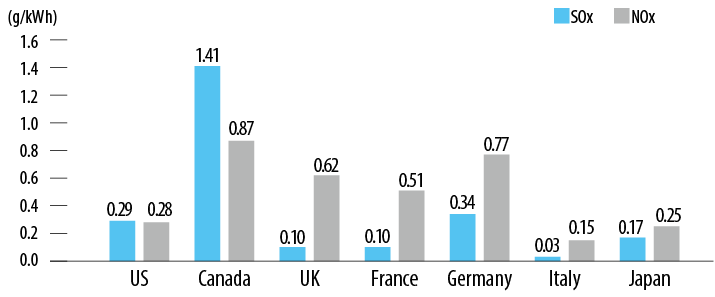 SOx and NOx Emissions Per Unit of Power Generation Output in Major Countries for 2020 (Power Generation Output)