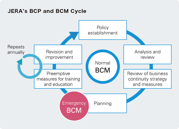 JERA’s BCP and BCM Cycle