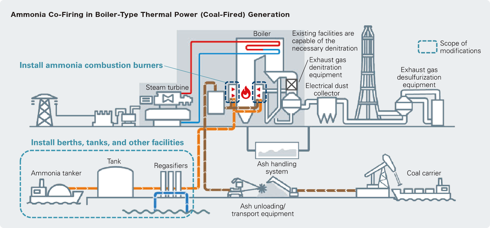 Ammonia Co-Firing in Boiler-Type Thermal Power (Coal-Fired) Generation