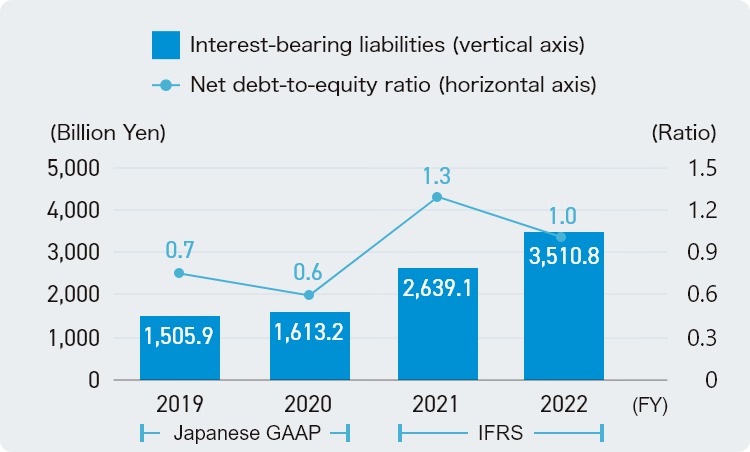 Interest-Bearing Liabilities / Net Debt-to-Equity Ratio
