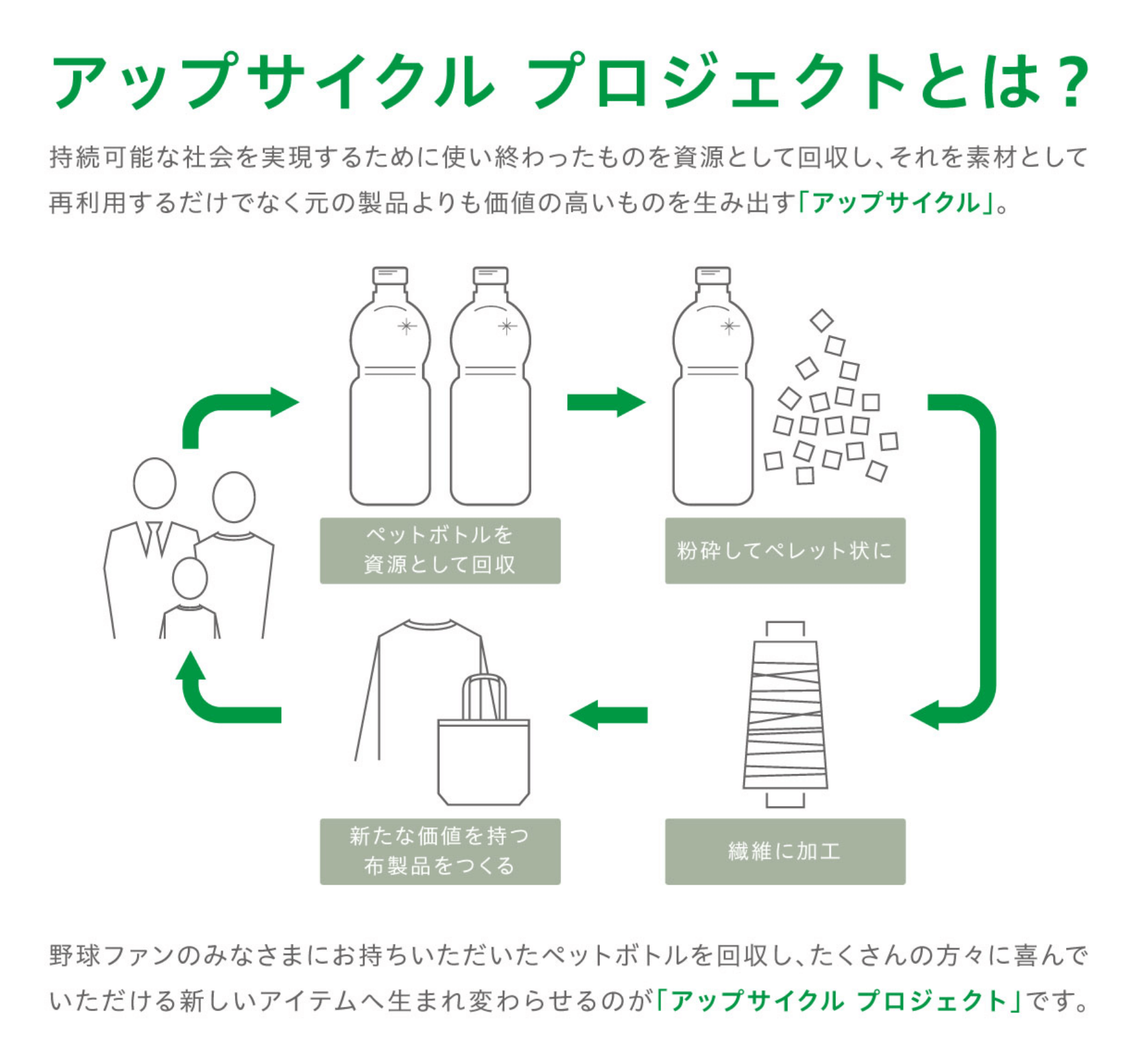 東京ヤクルトスワローズ アップサイクル プロジェクト