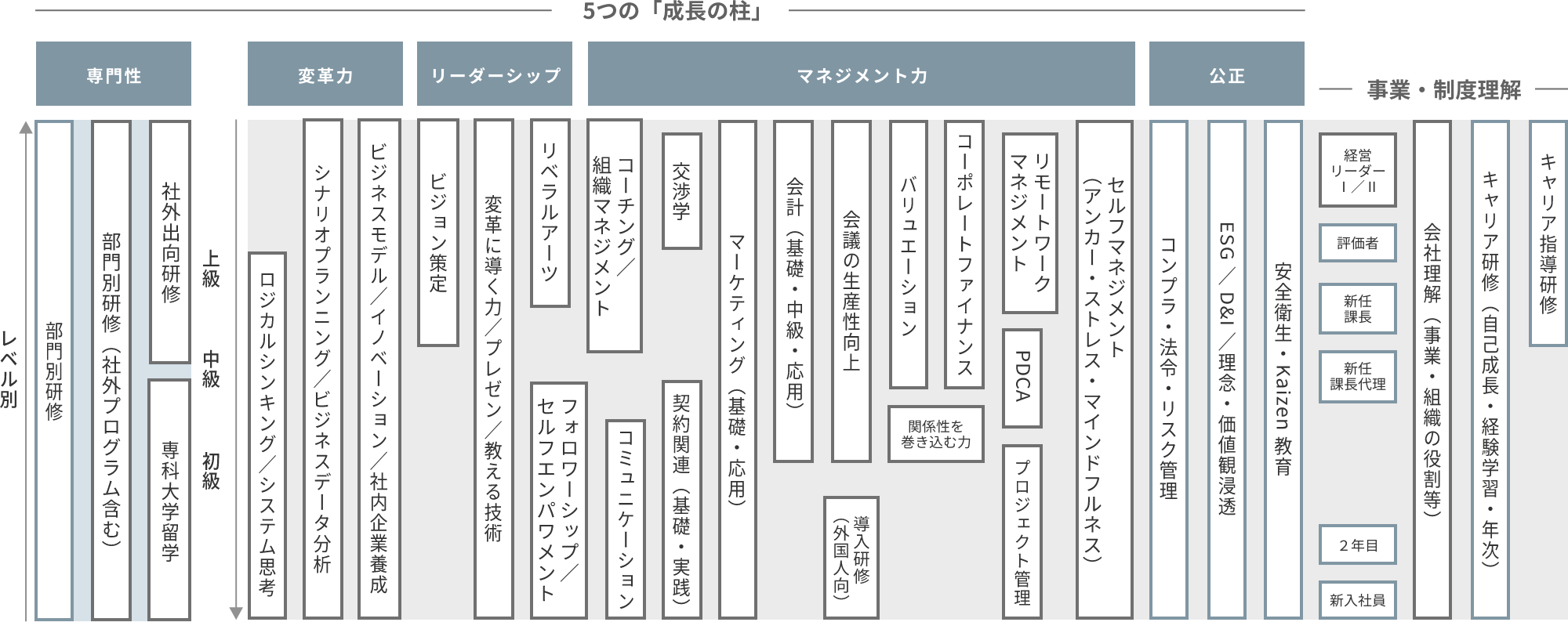 5つの「成長の柱」