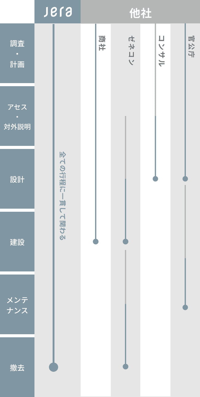 はじまりから終わりまで、そして、運用も担当。