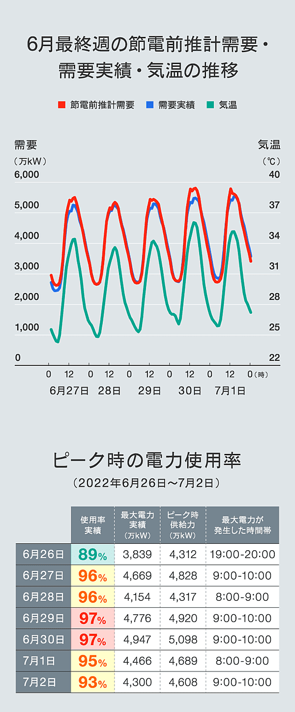 1％の攻防と、節電要請の重み イメージ1