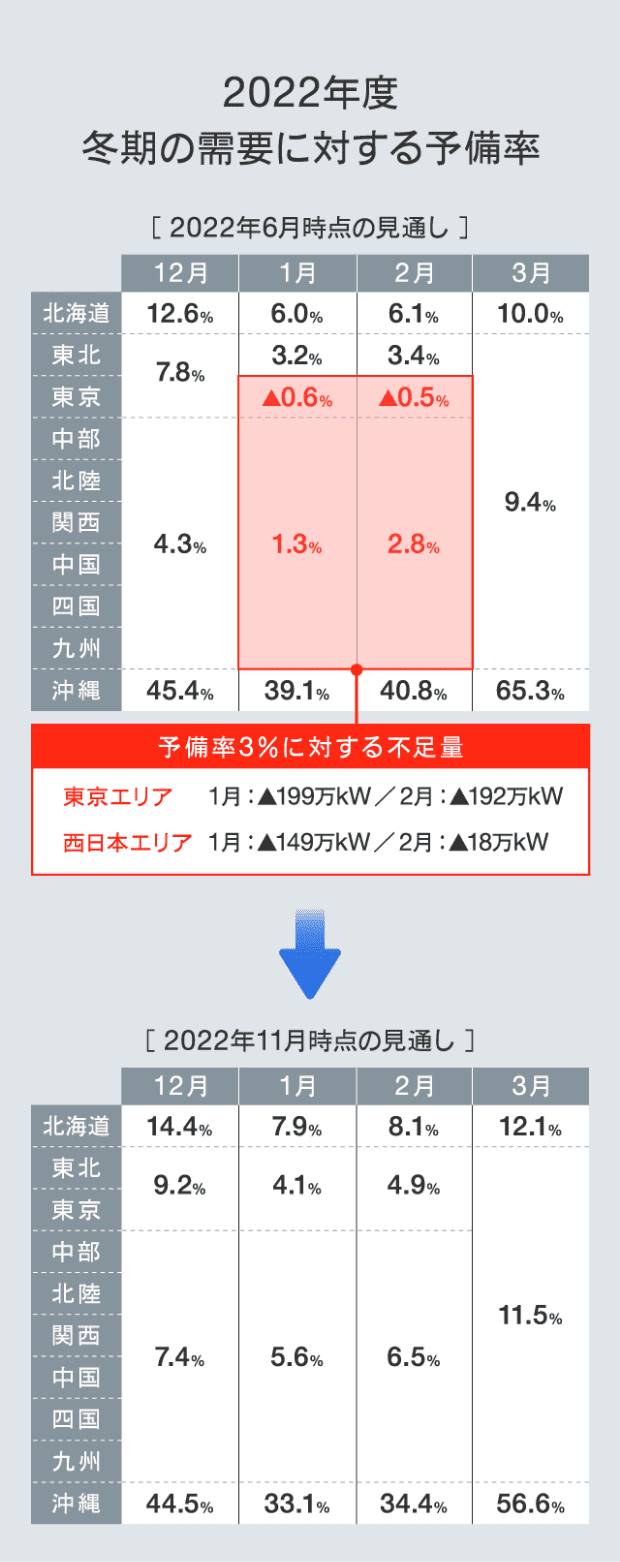 冬の予備率はマイナスだった？ イメージ1