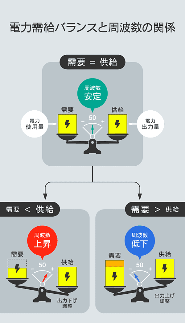 電気が届くまでの仕組みとは イメージ2