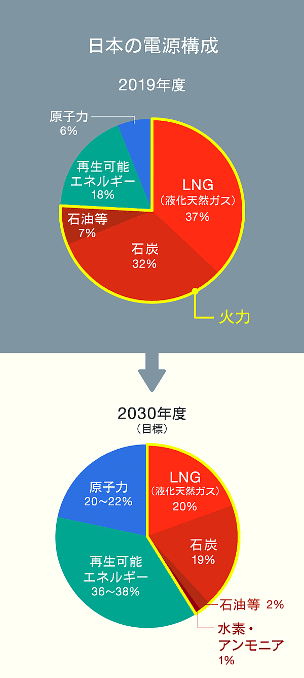 【JERA解剖】4.4兆円企業、資源小国ニッポンのEXに挑む イメージ1