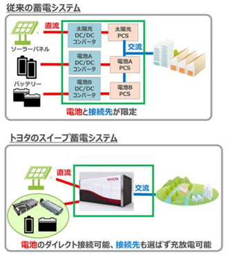 再生可能エネルギー導入支援に向けた、蓄電への挑戦。 イメージ