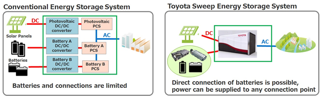 Making the Most of Reclaimed Vehicle Batteries: Power Storage Solutions to Promote Renewable Energy Image