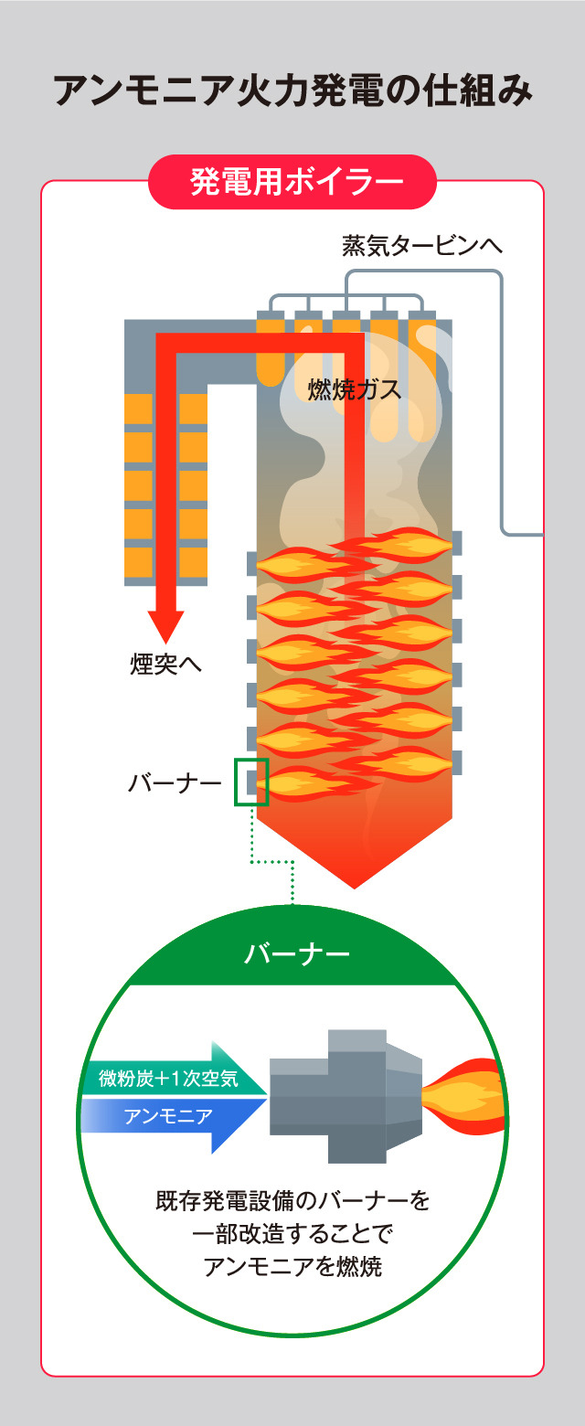 脱炭素のプランA。なぜ日本はアンモニアを火力発電燃料に用いるのか イメージ