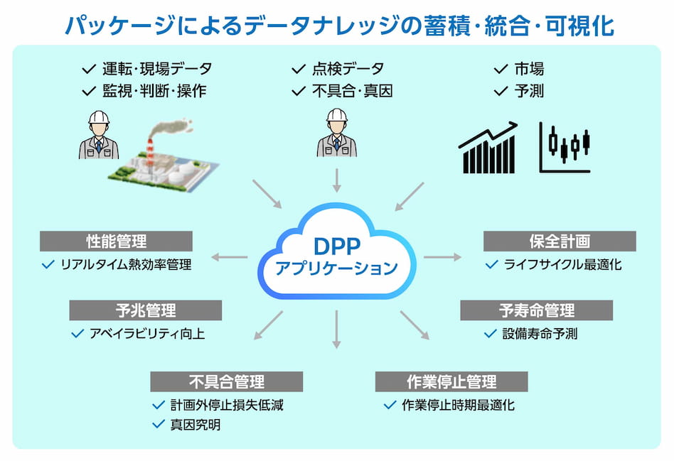 現場の力をAIに乗せるデジタルパワープラント＝DPP イメージ