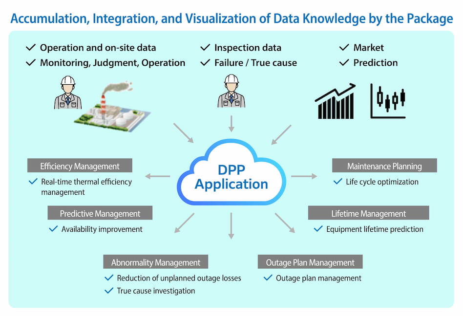 DPP = A Digital Power Plant that adds power of on-site onto AI Image