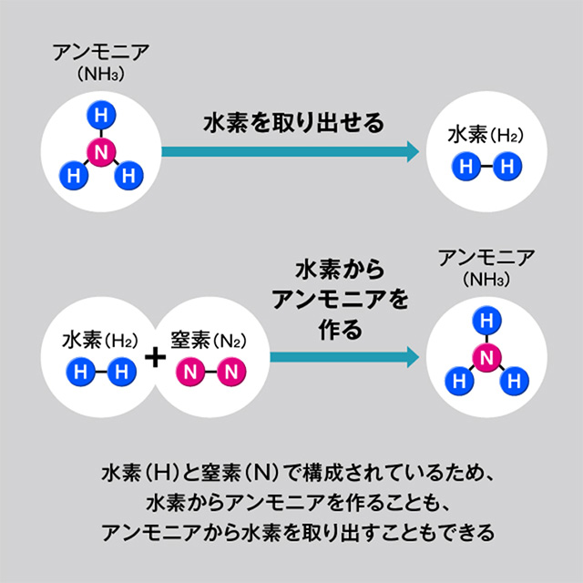 環境先進国の疑義を覆す、アンモニア活用の現実とは イメージ