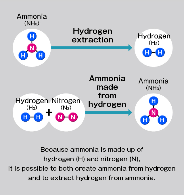 Challenging the Skepticism of Green Countries: The Reality of Ammonia as a Fuel Source Image