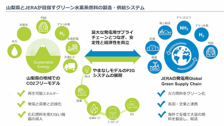 山梨県とJERAが地域の水素活用を推進し、カーボンフリーな未来を共創！ イメージ