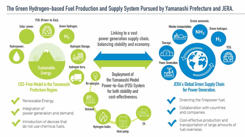 Yamanashi Prefecture and JERA Promote Regional Hydrogen Utilization for a Carbon-Free Future! Image