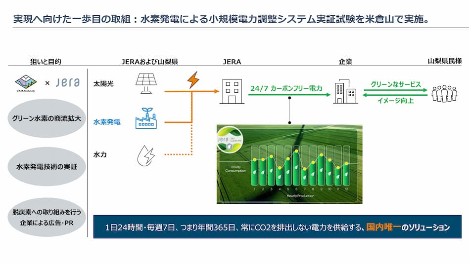 山梨県とJERAが地域の水素活用を推進し、カーボンフリーな未来を共創！ イメージ