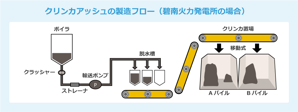 クリンカアッシュフローの製造フロー