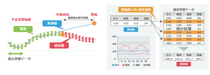 Anomaly detection