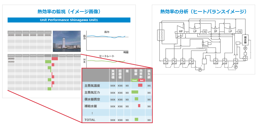 Thermal efficiency management