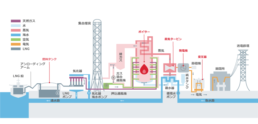 火力発電の種類と仕組み 火力発電所 Jera