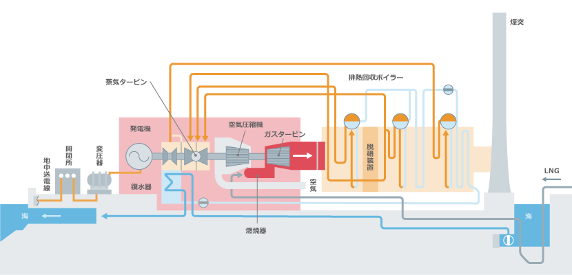 火力発電の種類と仕組み 火力発電所 Jera