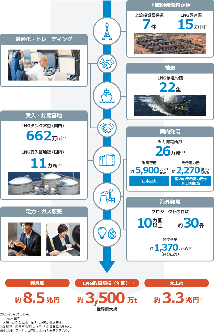 一目でわかるJERA