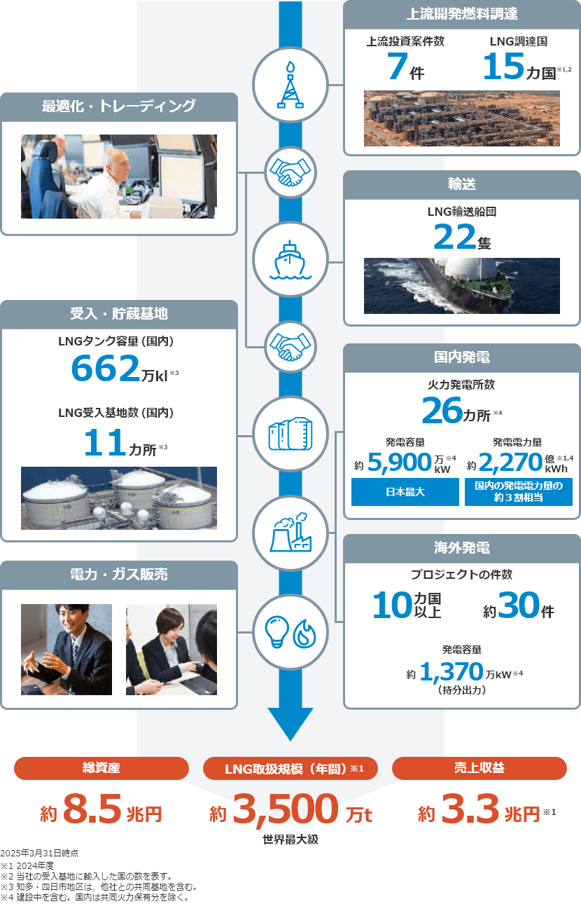 一目でわかるJERA