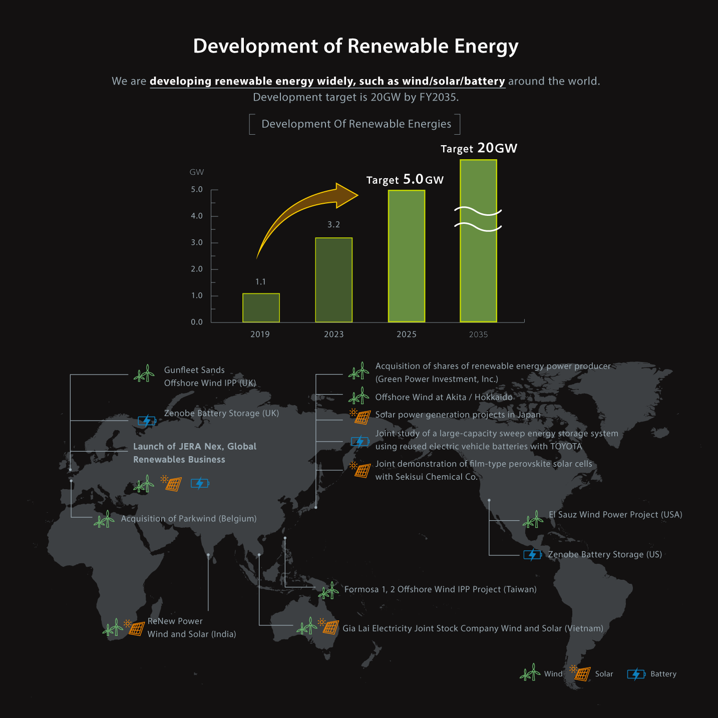 Development of Renewable Energy