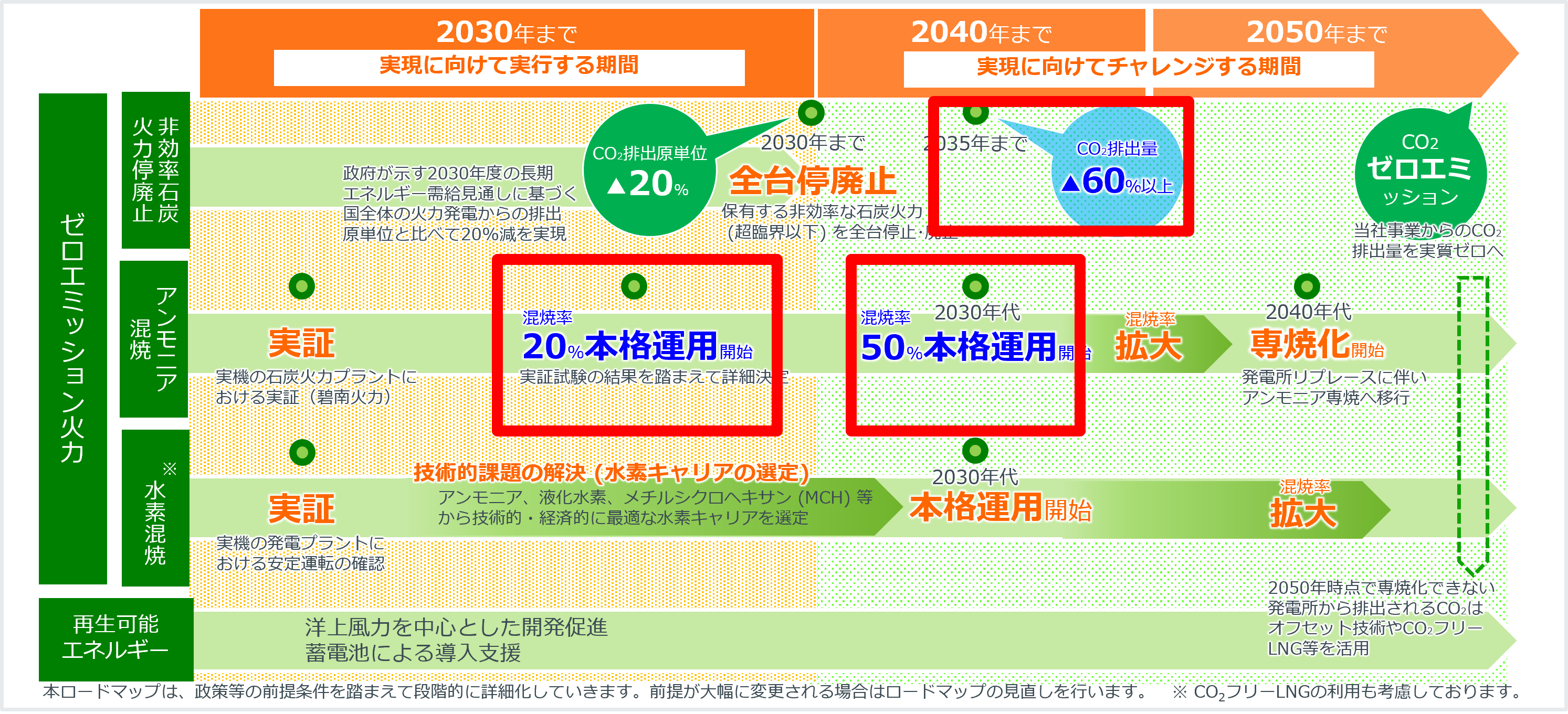 JERAゼロエミッション2050　日本版ロードマップ