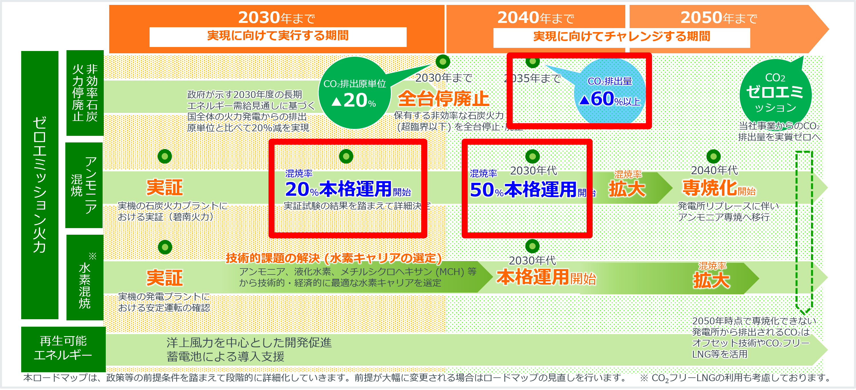 JERAゼロエミッション2050 日本版ロードマップ