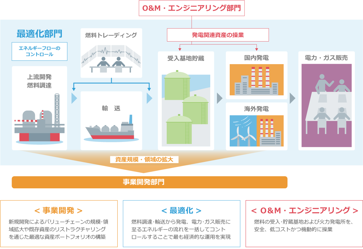 JERAのビジネスモデル