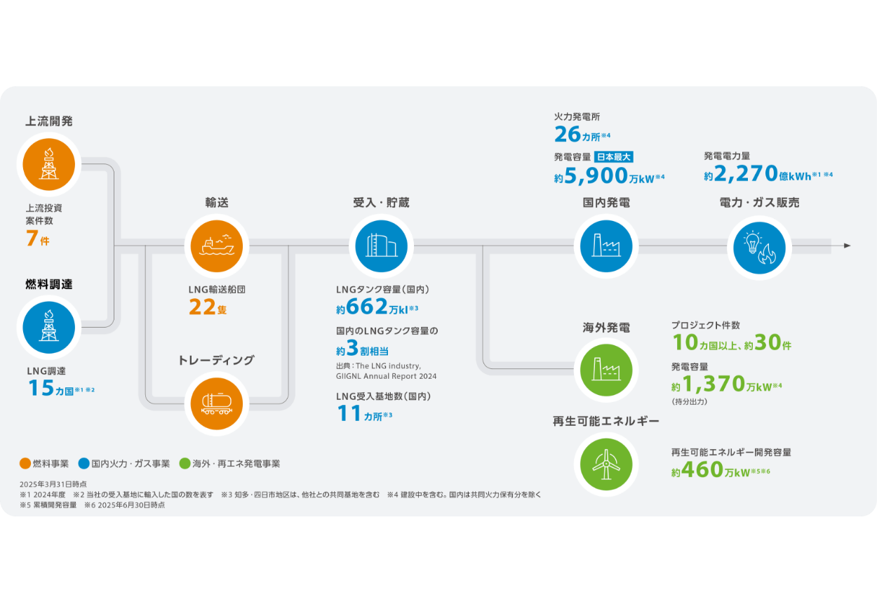 JERAのバリューチェーンと経営資本