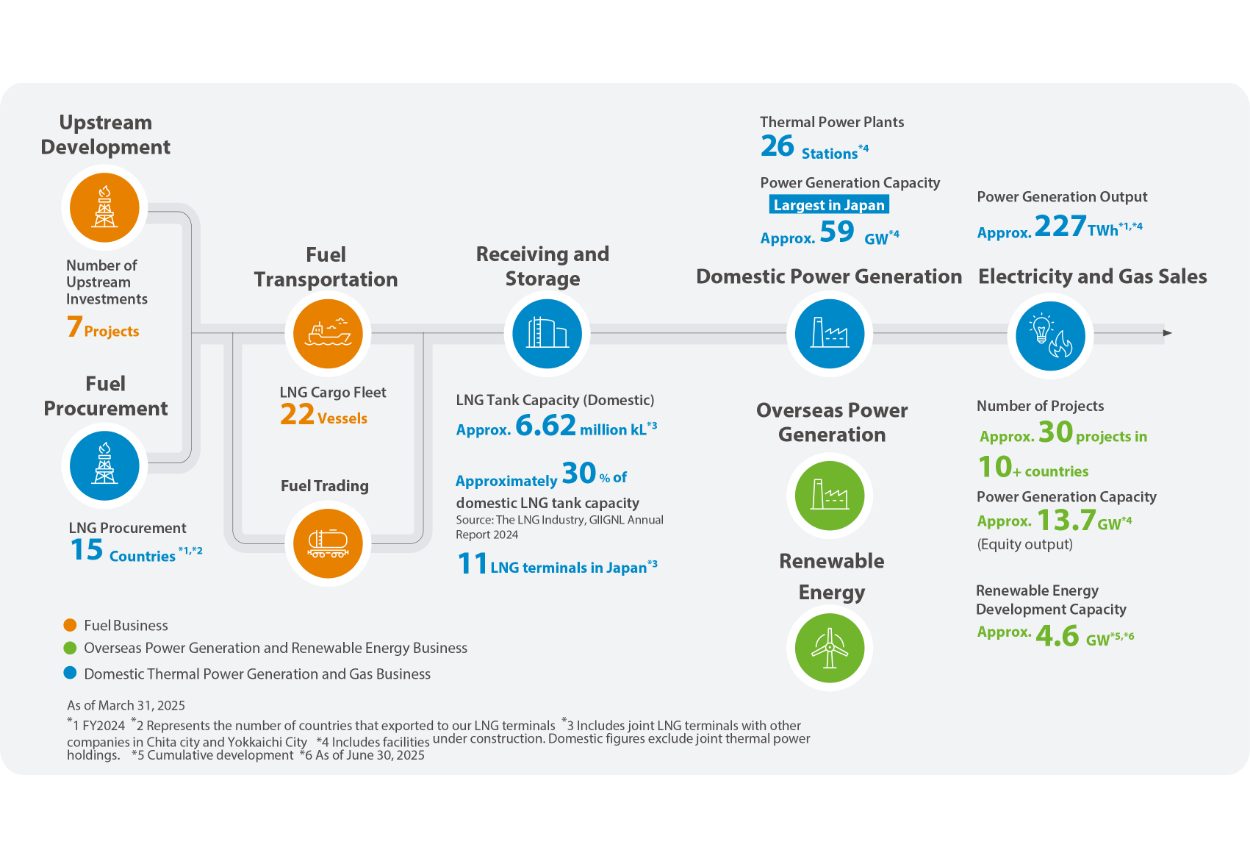 JERA’s Value Chain and Business Capital