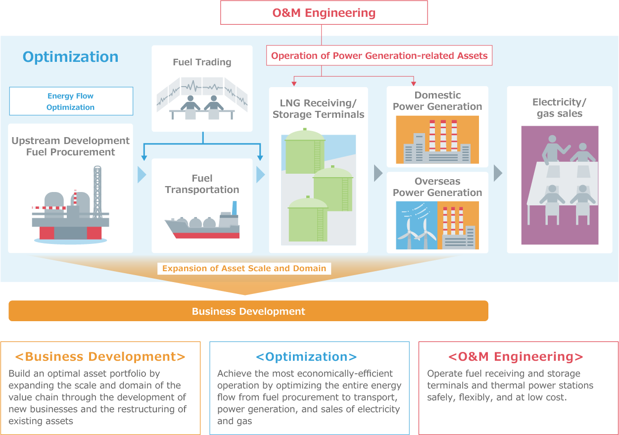 O&M Engineering