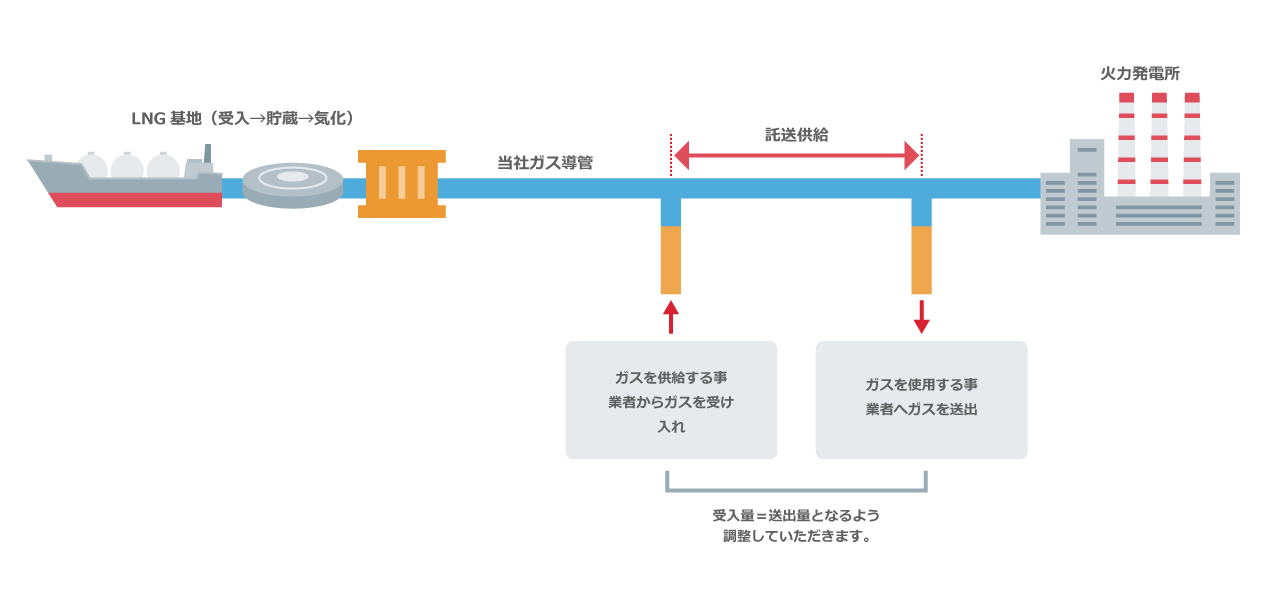 ガス託送供給サービス