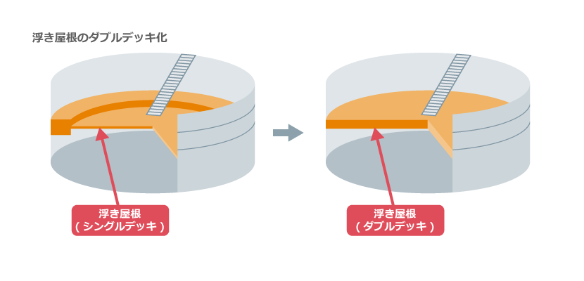 浮き屋根のダブルデッキ化