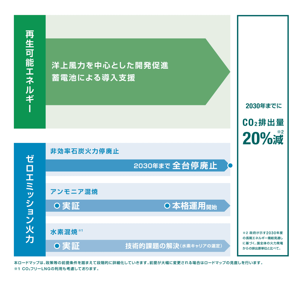 2030年まで