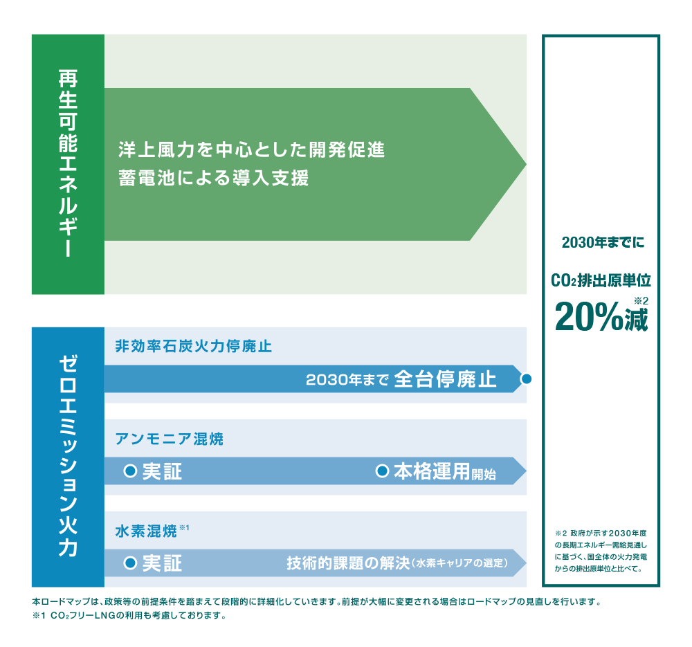 2030年まで