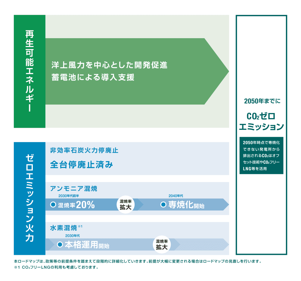 2050年まで