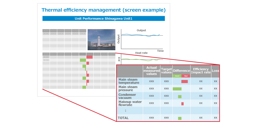 Thermal efficiency management