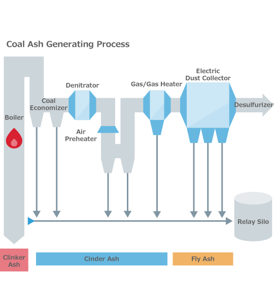Coal Ash Generation Process