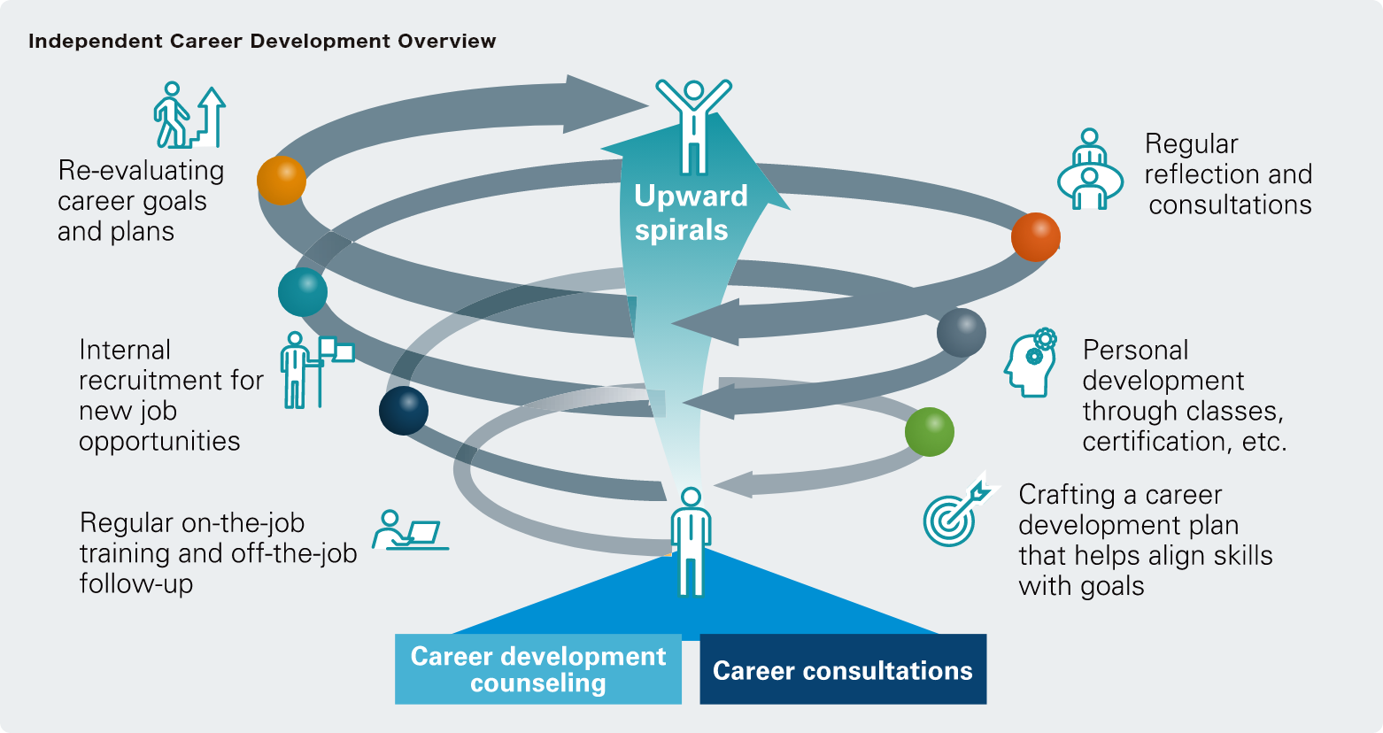 Independent Career Development Overview