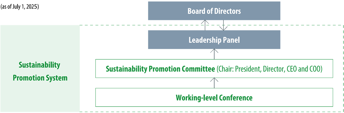 ESG・サステナビリティマネジメント体制図