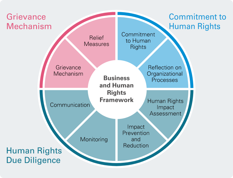 Promotion of Human Rights Due Diligence and the Establishment and Operation of a Human Rights System