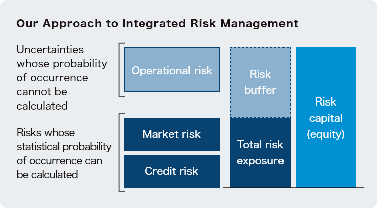 Our Approach to Integrated Risk Management