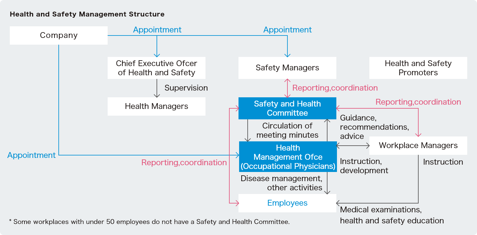 Health and Safety Management Structure