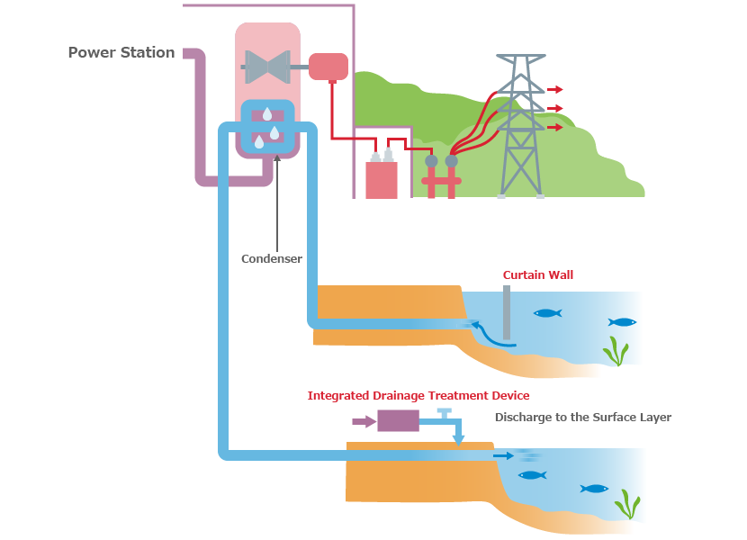 Water Pollution Countermeasures