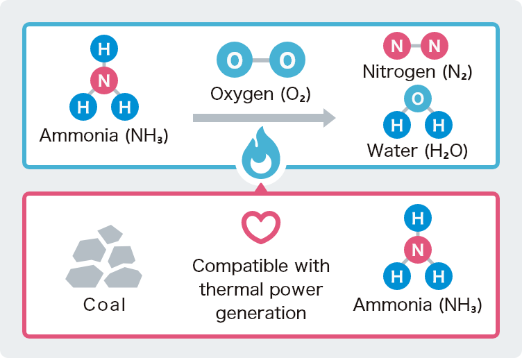 Utilizing Ammonia and Hydrogen