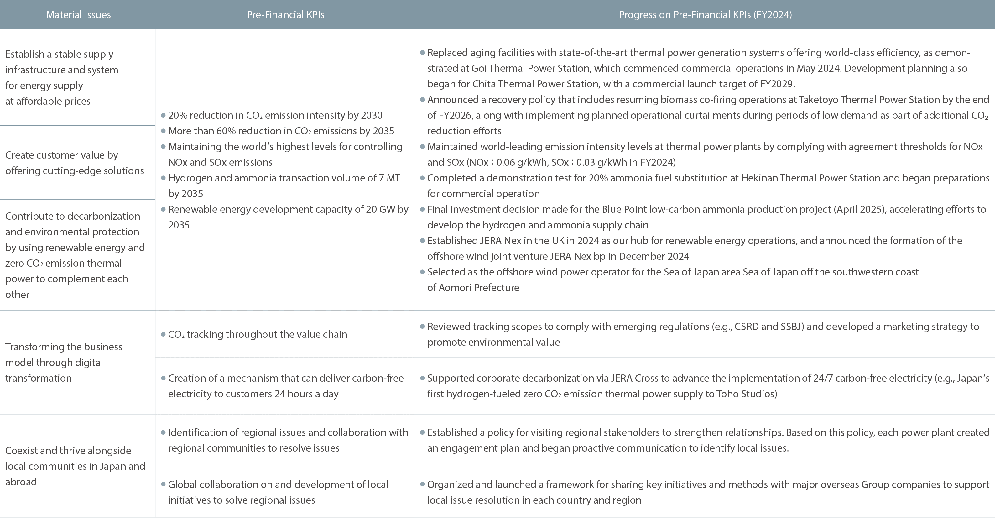Material Issues and Pre-Financial KPIs